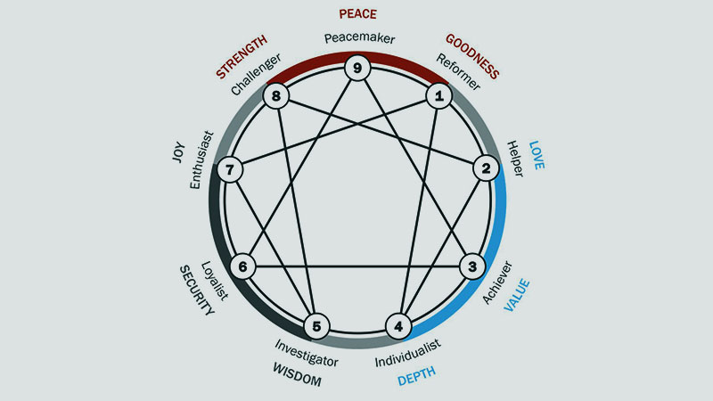 Exploring the Nine Enneagram Personality Types